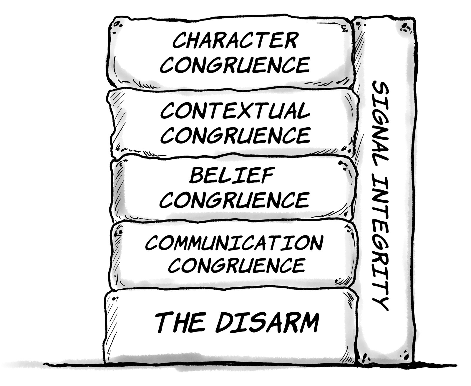 Cartoon of five stacked stone blocks labeled The Disarm, Communication Congruence, Belief Congruence, Contextual Congruence, and Character Congruence, with a pillar labeled Signal Integrity